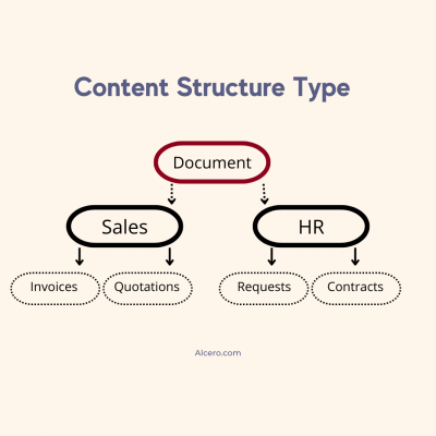 content structure type