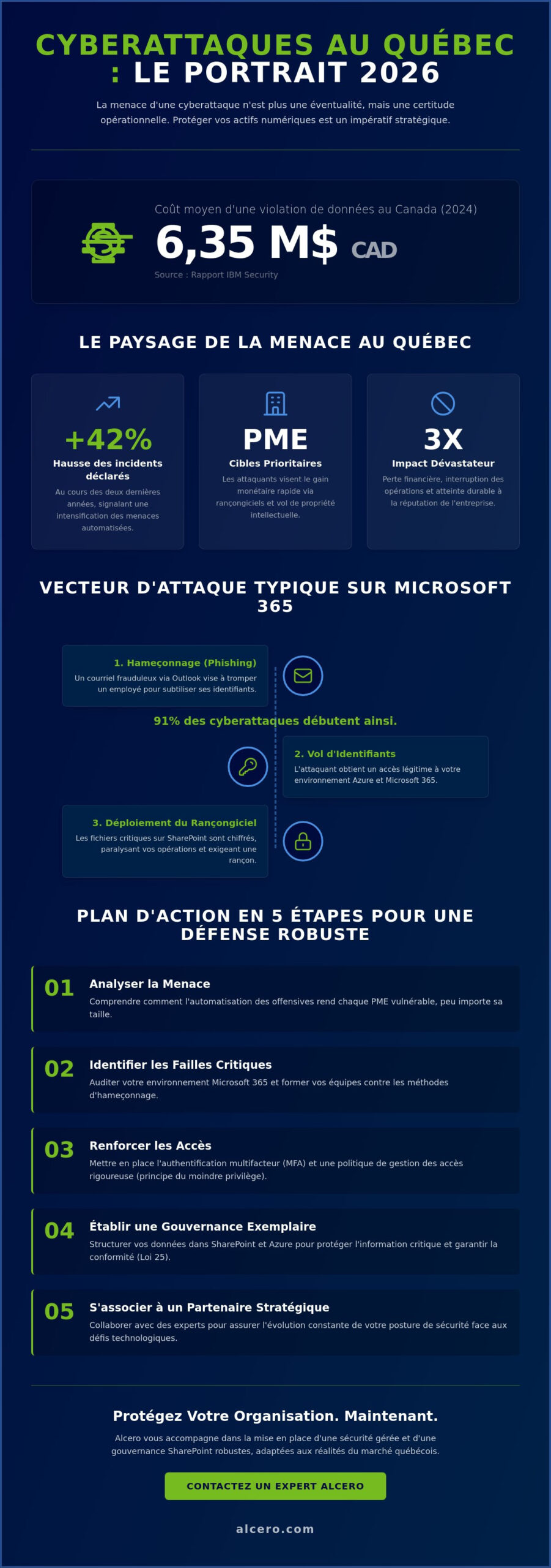 Cyberattaque : Comment protéger votre entreprise au Québec en 2026