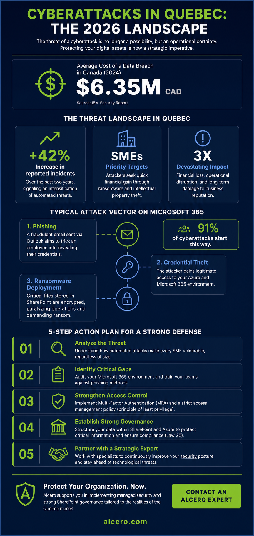 Cyberattacks: How to Protect Your Business in Quebec in 2026