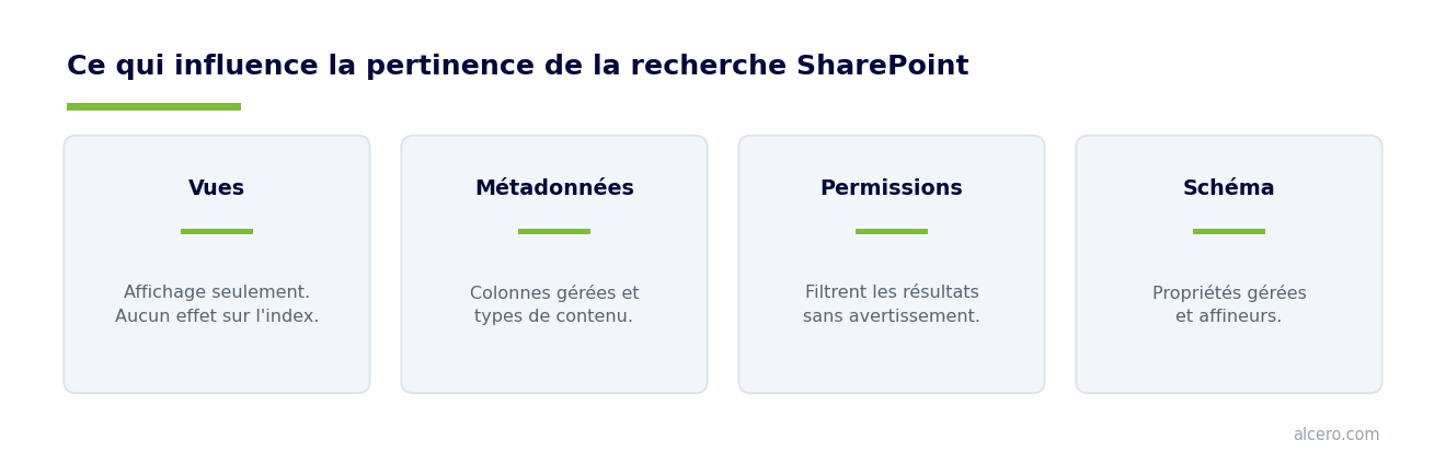 Ce qui influence réellement la pertinence de la recherche dans SharePoint — schéma Alcero