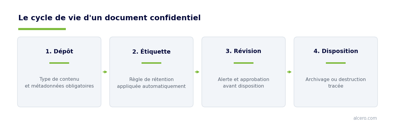 Le cycle de vie d'un document confidentiel, de l'ajout à la disposition finale — schéma Alcero