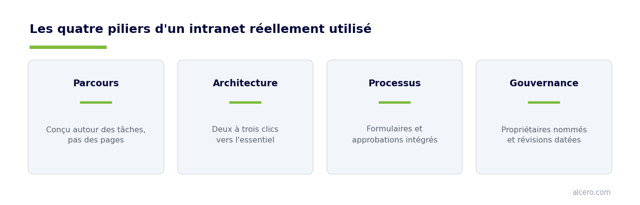 Les quatre piliers d'un intranet que les employés ouvrent tous les jours — schéma Alcero