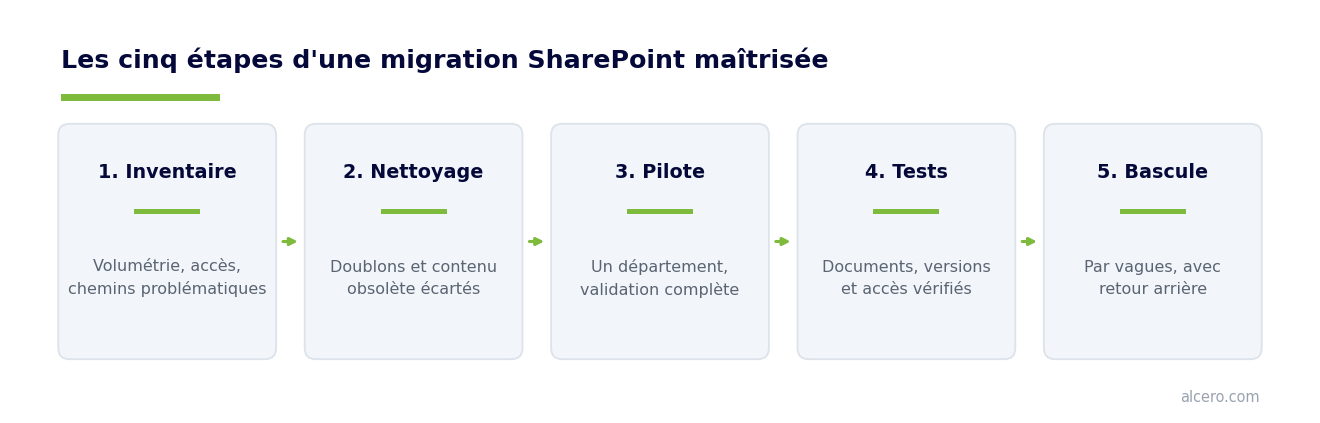 Les cinq étapes d'une migration SharePoint qui ne casse rien — schéma Alcero