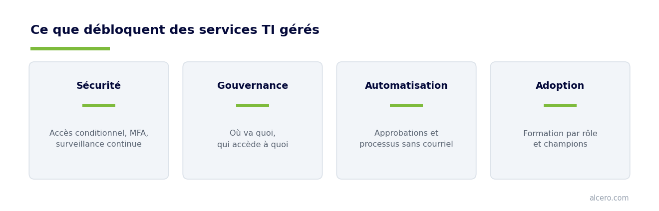 Ce que les organisations utilisent de Microsoft 365, et ce qu'elles paient — schéma Alcero
