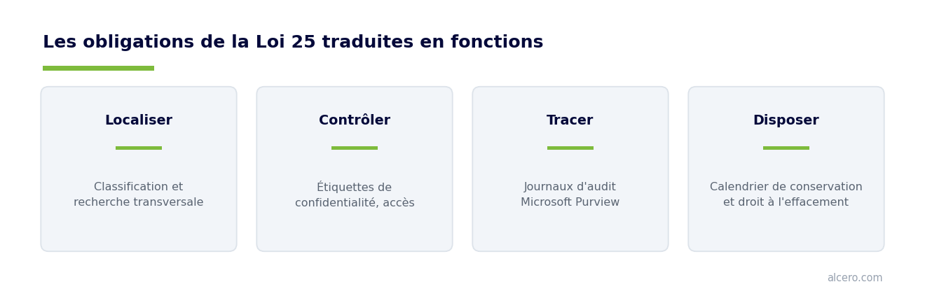 Les obligations de la Loi 25 traduites en fonctions SharePoint et Purview — schéma Alcero