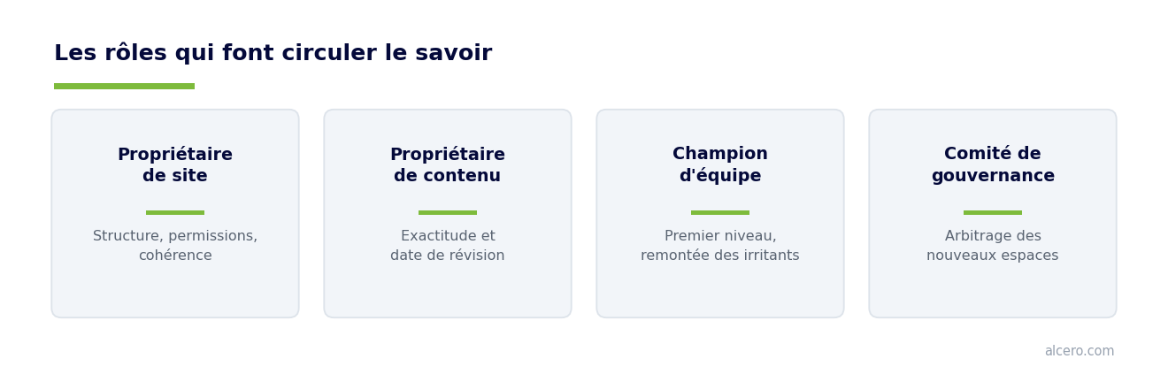 Du savoir tacite au savoir partagé : les rôles à nommer — schéma Alcero