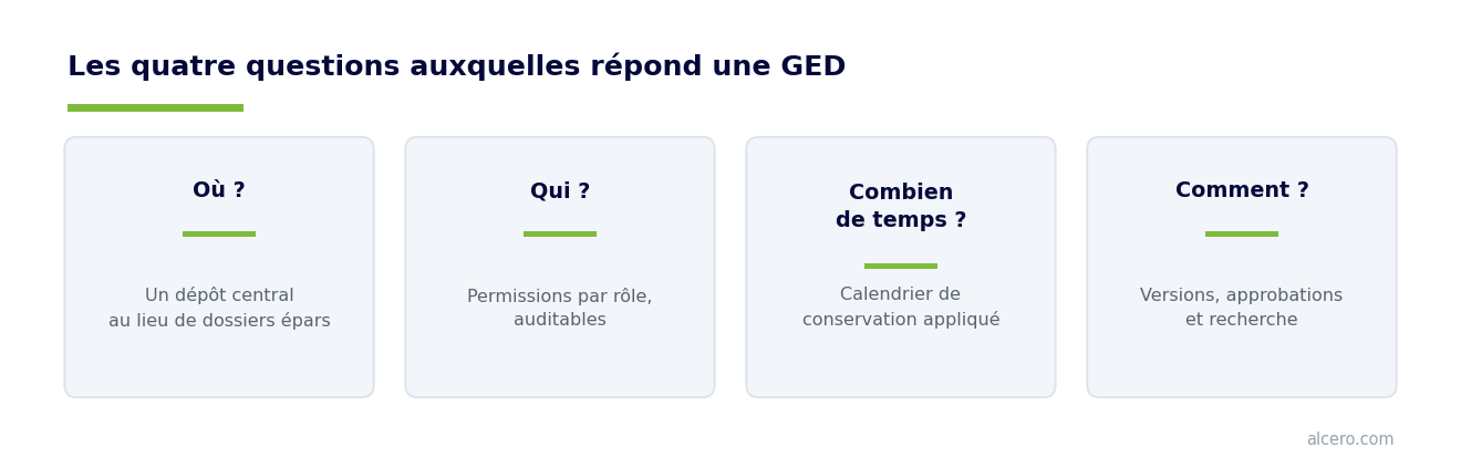 Du papier au dépôt structuré : les étapes d'un projet GED en PME — schéma Alcero