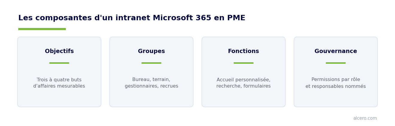 Les composantes d'un intranet Microsoft 365 à l'échelle d'une PME — schéma Alcero