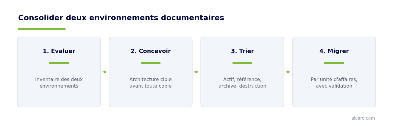 Deux environnements, une architecture cible : les décisions à trancher tôt — schéma Alcero