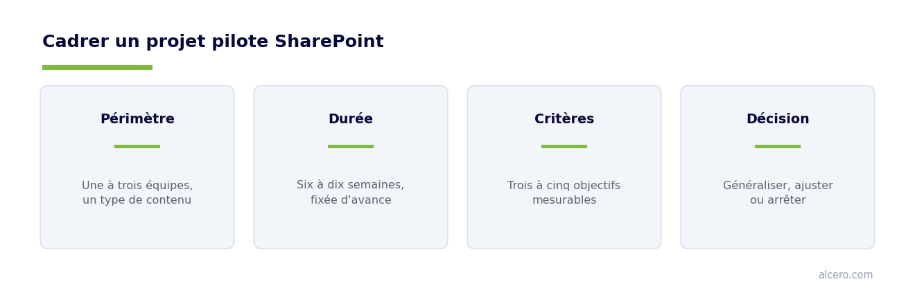 Un pilote SharePoint bien cadré : périmètre, durée et critères de succès — schéma Alcero