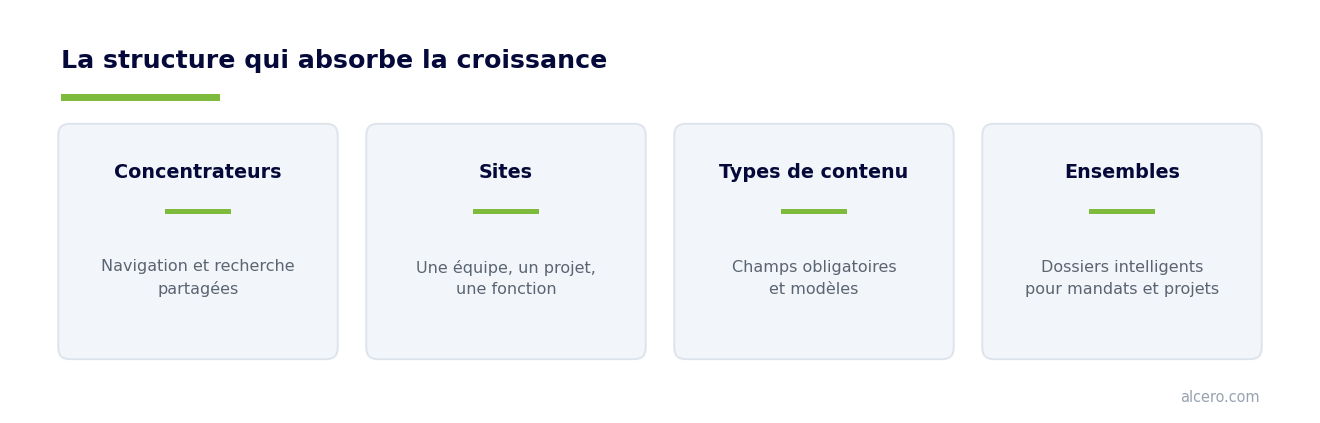Concentrateurs, sites et bibliothèques : la structure qui absorbe la croissance — schéma Alcero