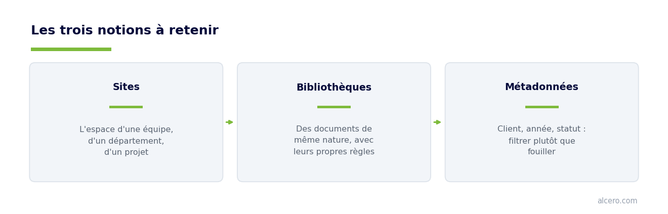 Sites, bibliothèques, métadonnées : les trois notions à retenir — schéma Alcero