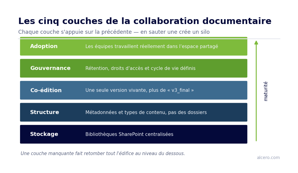 Collaboration documentaire SharePoint : briser les silos de contenu Schéma des cinq couches de la collaboration documentaire SharePoint : stockage, structure, co-édition, gouvernance, adoption