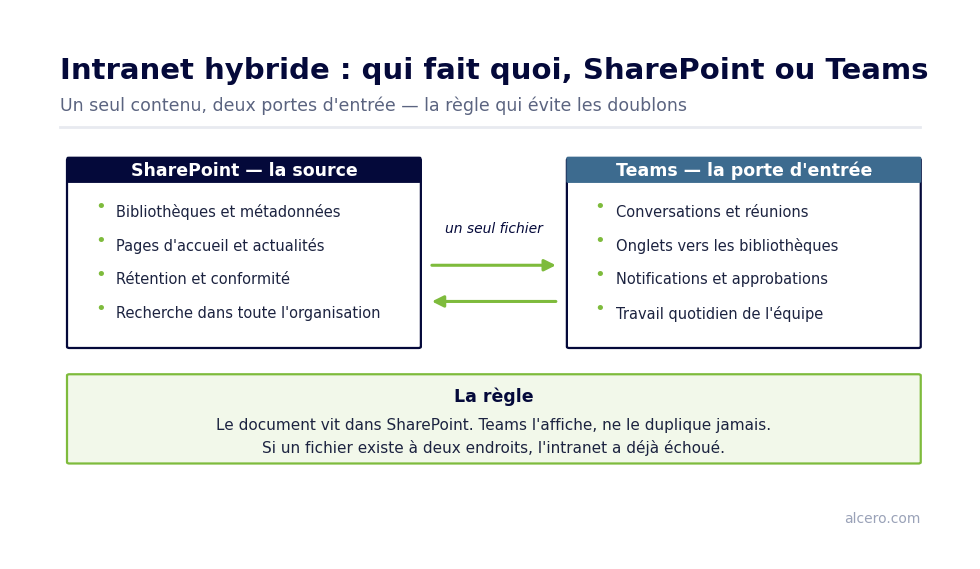 Intranet hybride : faire travailler SharePoint et Teams ensemble Schéma de la répartition des rôles entre SharePoint et Teams dans un intranet hybride
