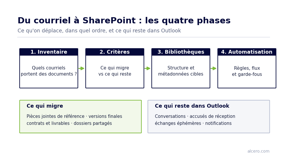 Outlook et SharePoint : sortir vos documents de la boîte de réception Schéma des quatre phases d'une migration des courriels vers SharePoint : inventaire, critères, bibliothèques, automatisation