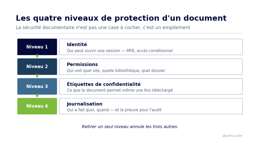 Sécurité des documents SharePoint : les quatre niveaux à empiler Schéma des quatre niveaux de protection d'un document SharePoint : identité, permissions, étiquettes de confidentialité, journalisation