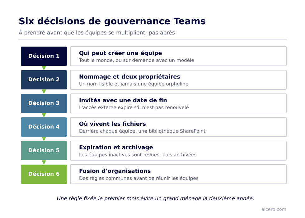 Schéma : Six décisions de gouvernance Teams — Qui peut créer une équipe ; Nommage et deux propriétaires ; Invités avec une date de fin ; Où vivent les fichiers ; Expiration et archivage ; Fusion d'organisations