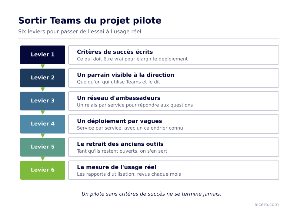 Schéma : Sortir Teams du projet pilote — Critères de succès écrits ; Un parrain visible à la direction ; Un réseau d'ambassadeurs ; Un déploiement par vagues ; Le retrait des anciens outils ; La mesure de l'usage réel