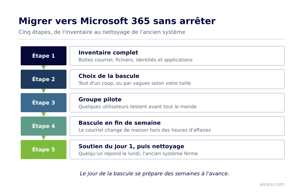 Schéma : Migrer vers Microsoft 365 sans arrêter — Inventaire complet ; Choix de la bascule ; Groupe pilote ; Bascule en fin de semaine ; Soutien du jour 1, puis nettoyage