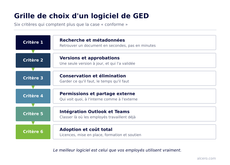 Comment choisir un logiciel de gestion documentaire au-delà de la conformité Schéma : Grille de choix d'un logiciel de GED — Recherche et métadonnées ; Versions et approbations ; Conservation et élimination ; Permissions et partage externe ; Intégration Outlook et Teams ; Adoption et coût total