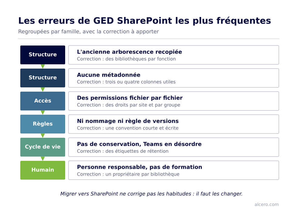8 erreurs de gestion documentaire SharePoint (et comment les corriger) Schéma : Les erreurs de GED SharePoint les plus fréquentes — L'ancienne arborescence recopiée ; Aucune métadonnée ; Des permissions fichier par fichier ; Ni nommage ni règle de versions ; Pas de conservation, Teams en désordre ; Personne responsable, pas de formation