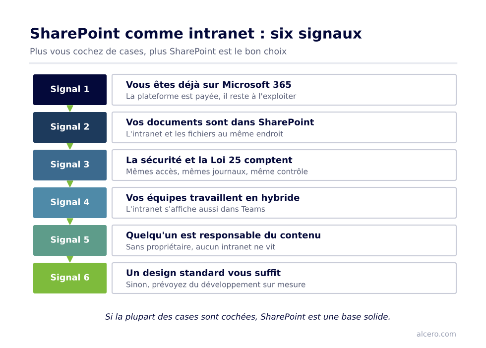 Schéma : SharePoint comme intranet : six signaux — Vous êtes déjà sur Microsoft 365 ; Vos documents sont dans SharePoint ; La sécurité et la Loi 25 comptent ; Vos équipes travaillent en hybride ; Quelqu'un est responsable du contenu ; Un design standard vous suffit
